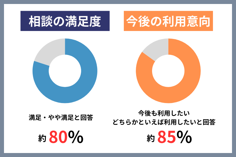 FPに保険相談をした際の満足度調査の結果